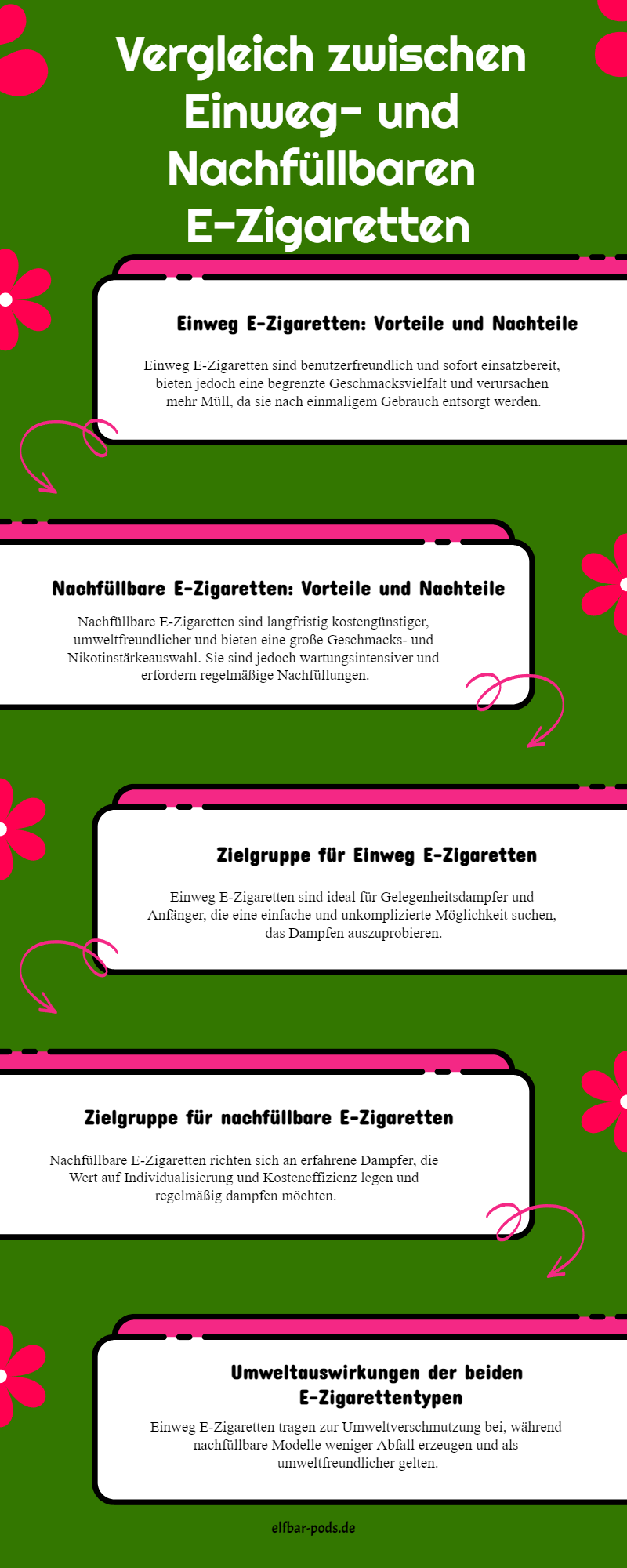 Infografik, die Vor- und Nachteile von Einweg Vapes und Nachfüllbaren E-Zigaretten vergleicht